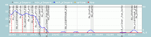 Server Load Graph
