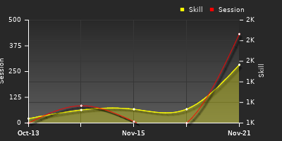 Player Trend Graph