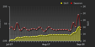 Player Trend Graph