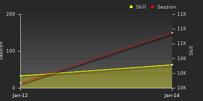 Player Trend Graph
